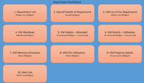 vRealize Operations Manager CUSTOM DASHBOARD - Part 1 - sajaldebnath