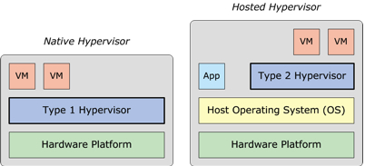 Hosted-vs-Bare-Metal