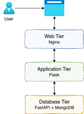 Application Tiers