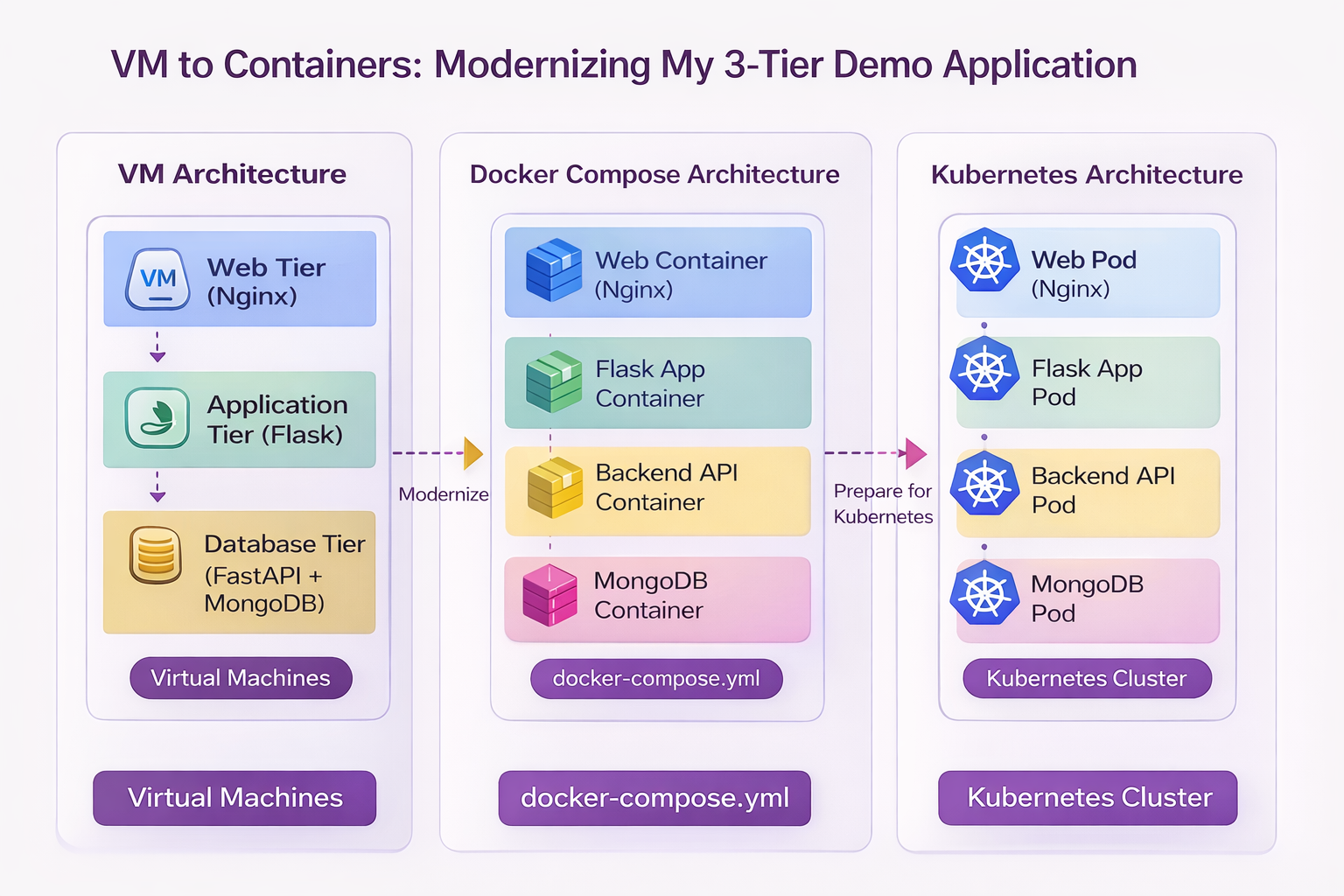 Figure — Modernization Journey: VM → Docker Compose → Kubernetes