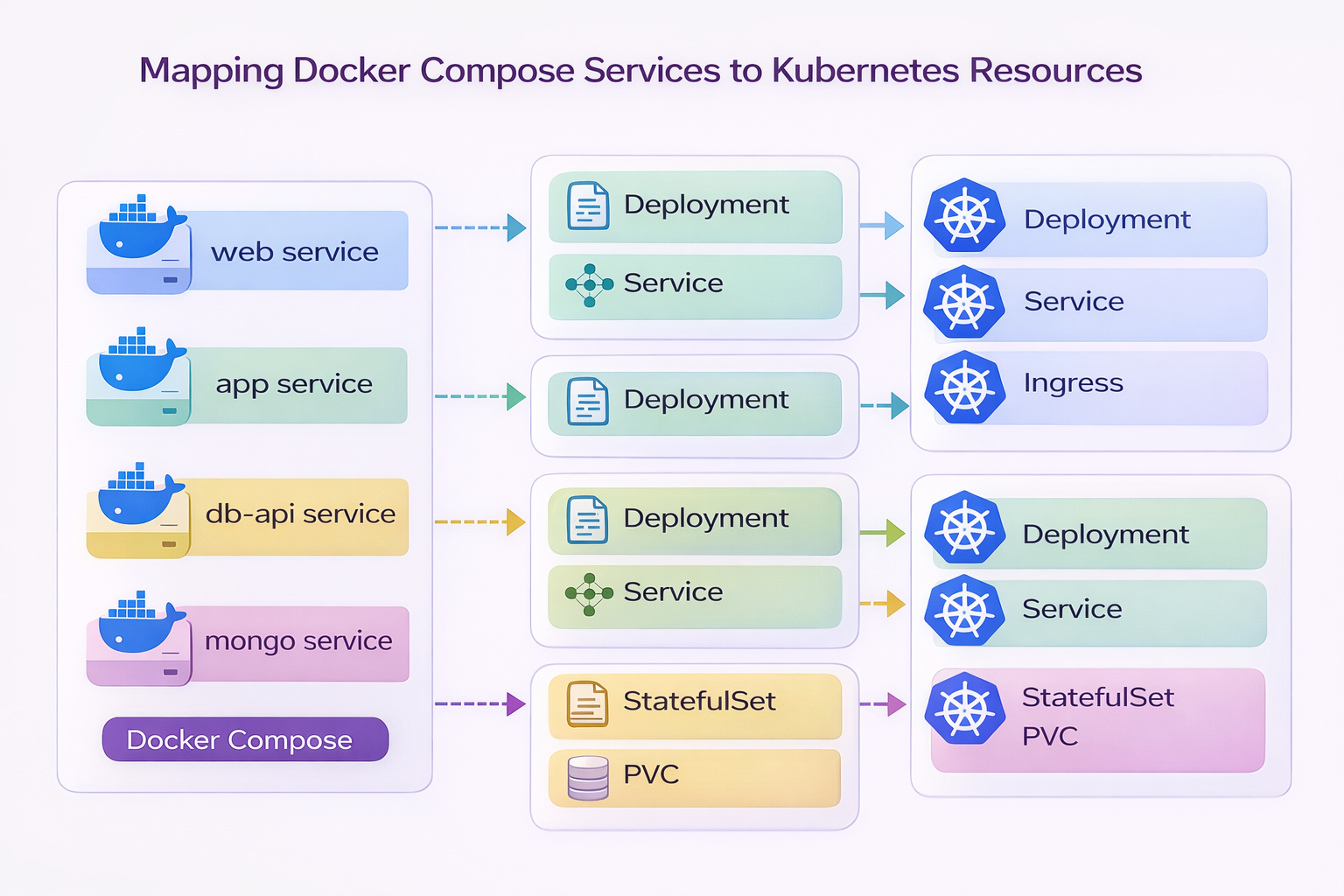 Figure — Mapping Docker Compose services to Kubernetes resources