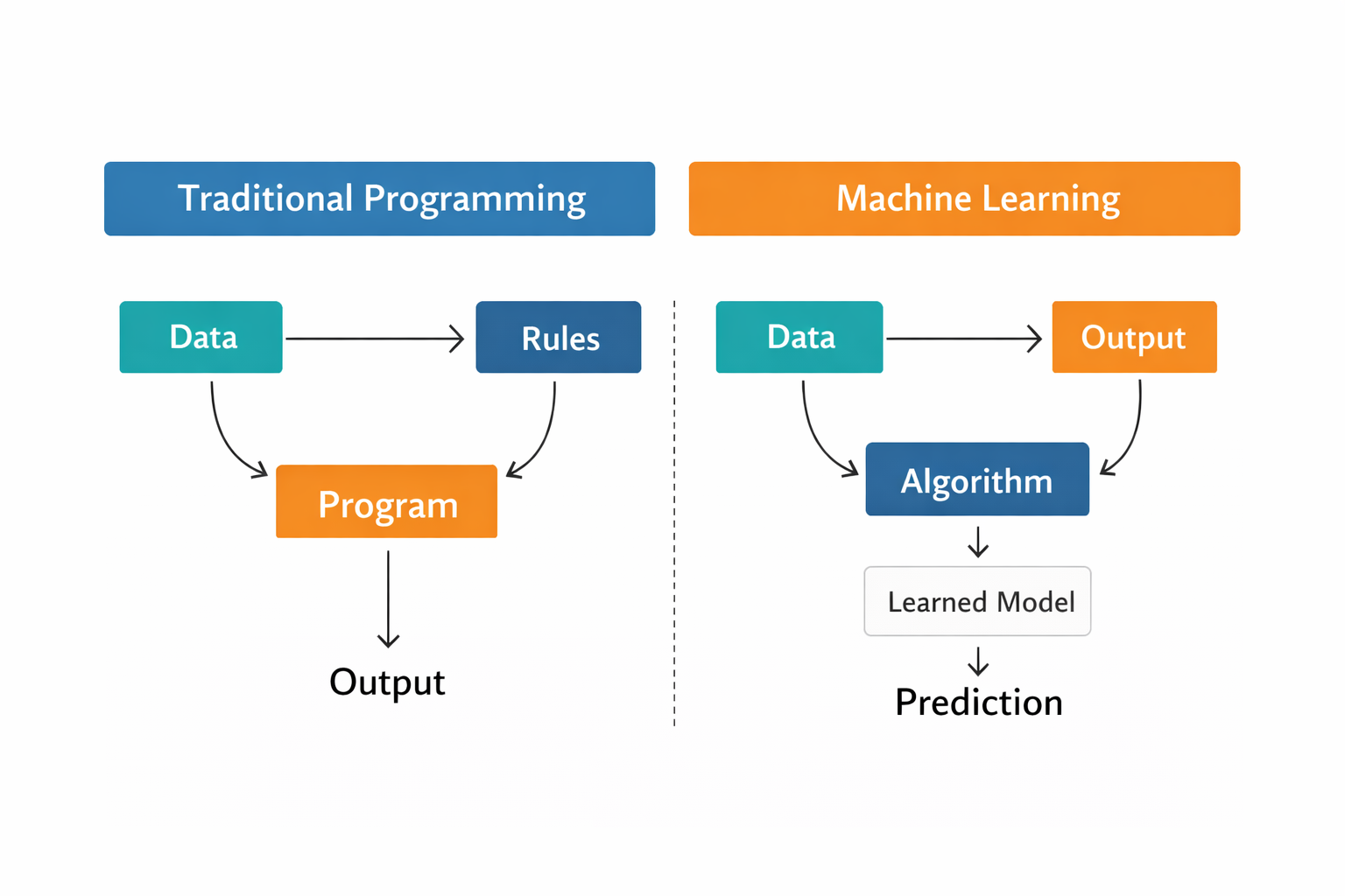Diagram comparing traditional programming workflow with machine learning workflow showing data, rules, program, and predictions