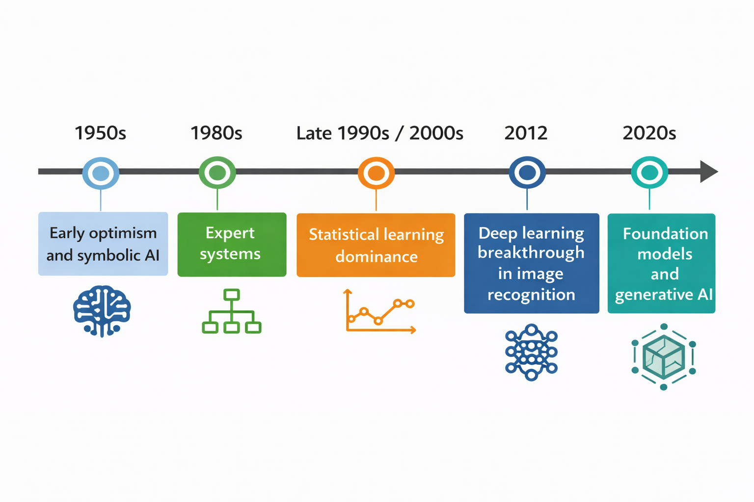 Timeline showing evolution of artificial intelligence from 1950s symbolic AI to 2020s generative AI and foundation models