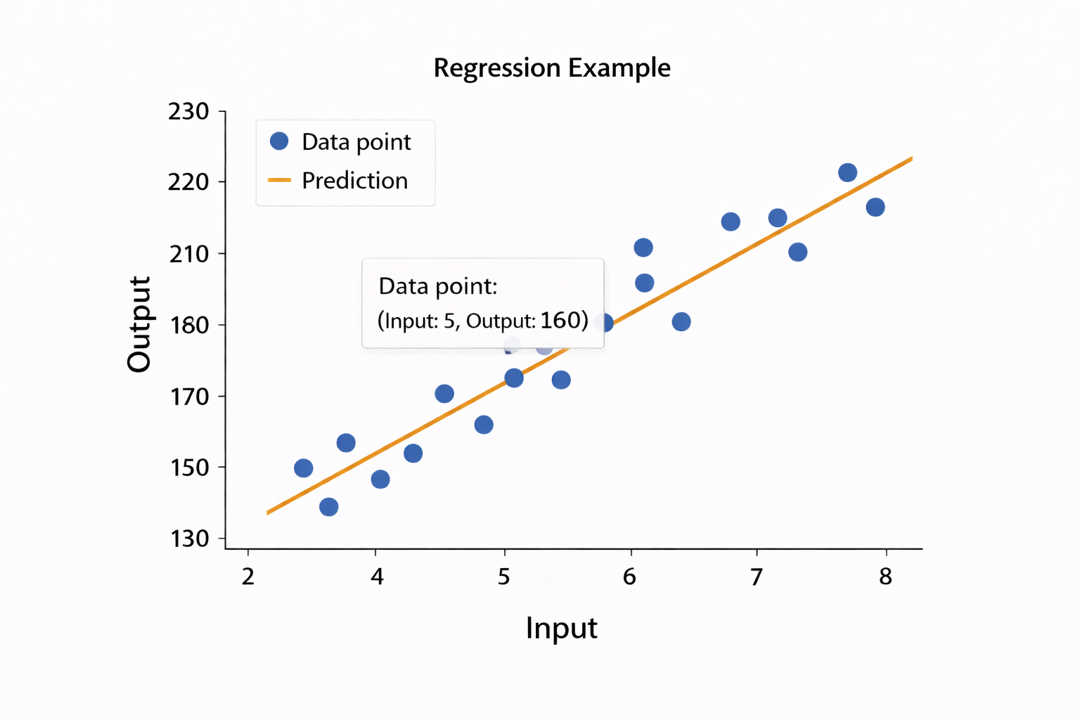 Scatter plot with a regression line showing how a model learns patterns from data to make predictions
